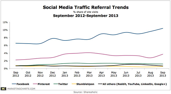Shareaholic-Social-Traffic-Referrals-Sep2012-2013-Oct20131