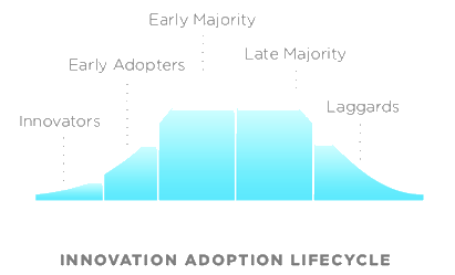 innovation adoption cycle