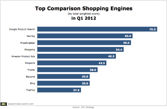 top-shopping-comparison-sites-2012