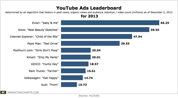 Youtube ads leaderboard